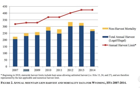 WY 2007-2014 harvest data