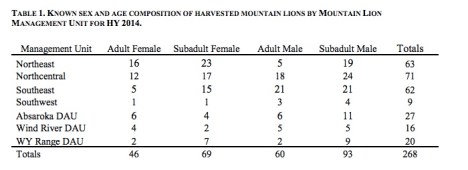 Wyoming 2014-15 ML Harvest data